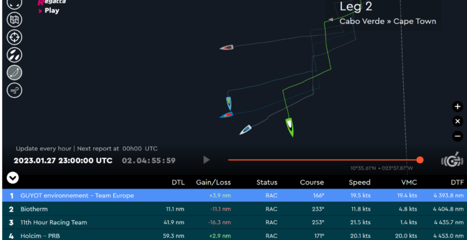 The Ocean Race – Leg 2 – Day 4 – absoluter Wahnsinn – Guyot auf Rang 1