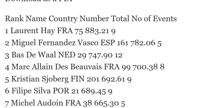 1115 Segler in der Finn World Ranking List – Bist Du dabei ?