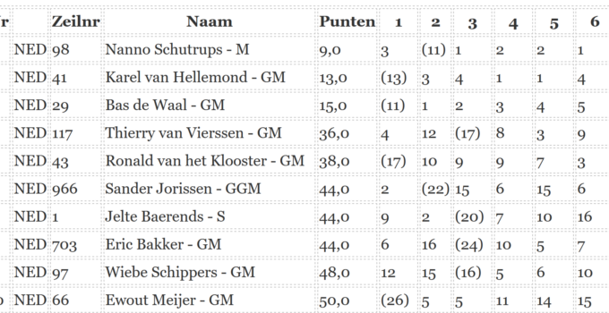 Finn – Tulpenrace 2023 – Hetwittehuis – Results