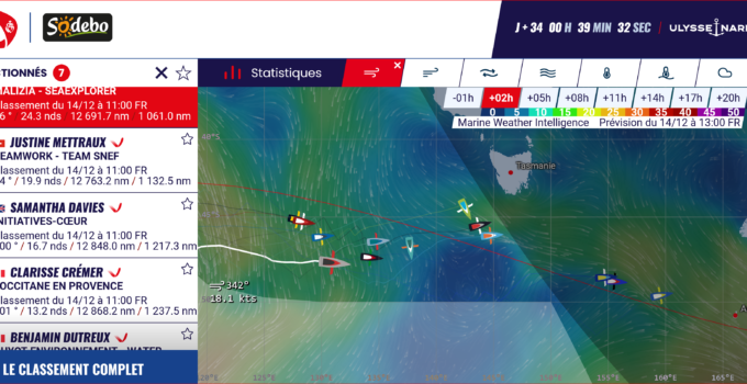 Vendée Globe 2024 – day 35 – Aufholchance fuer Boris