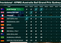 SailGP – Erik Heil versagt beim Australia GP